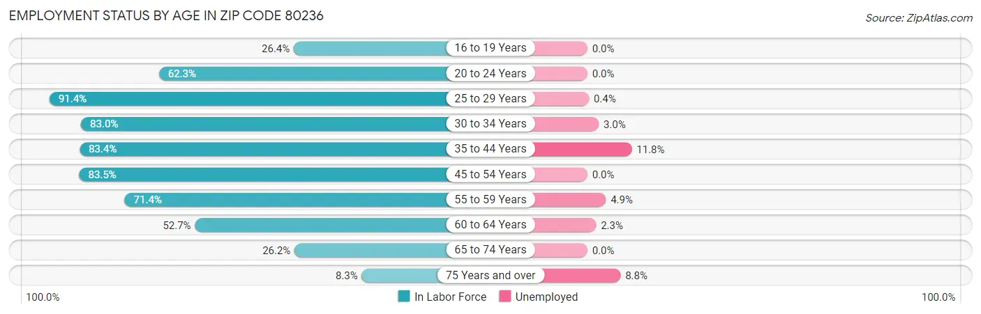 Employment Status by Age in Zip Code 80236