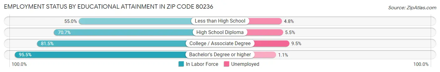 Employment Status by Educational Attainment in Zip Code 80236