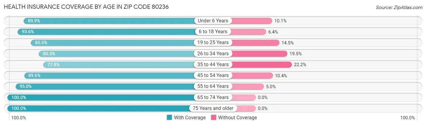 Health Insurance Coverage by Age in Zip Code 80236