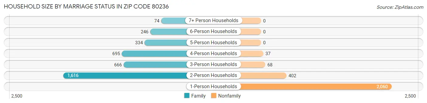 Household Size by Marriage Status in Zip Code 80236
