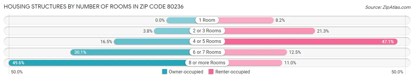 Housing Structures by Number of Rooms in Zip Code 80236