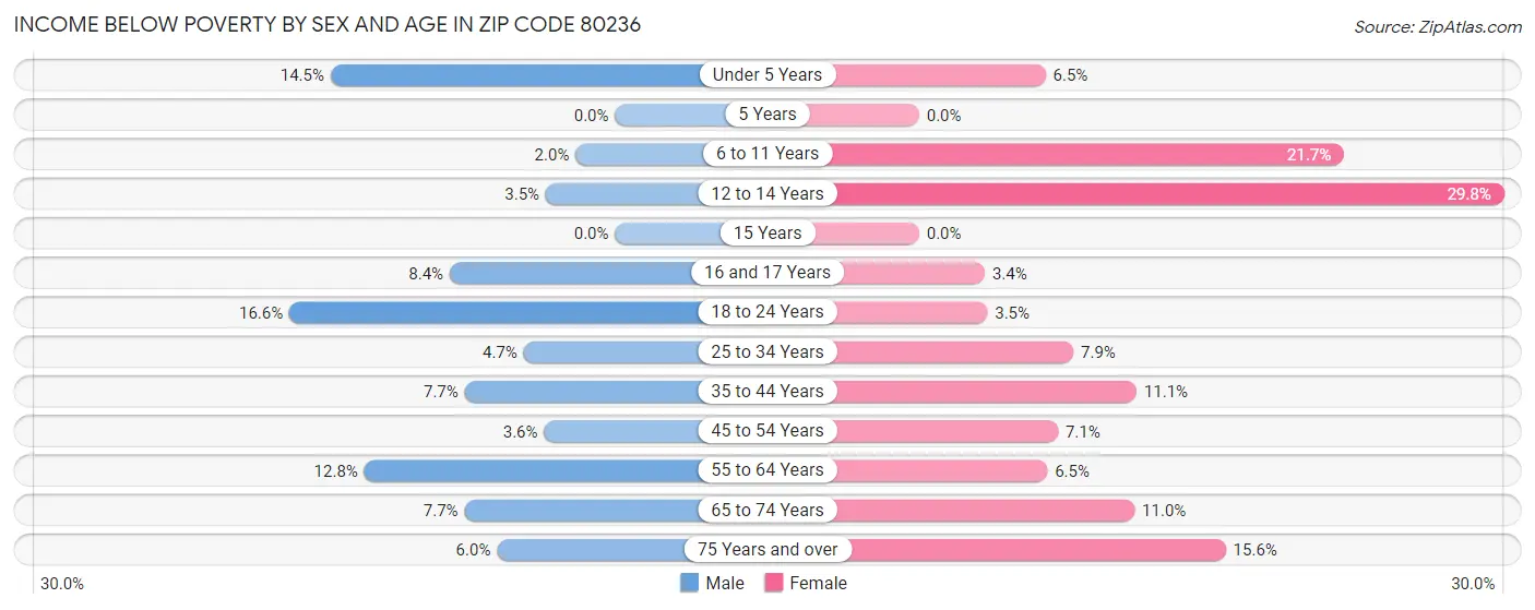 Income Below Poverty by Sex and Age in Zip Code 80236