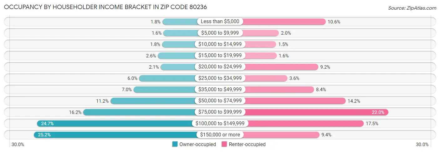 Occupancy by Householder Income Bracket in Zip Code 80236
