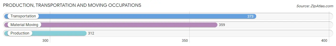 Production, Transportation and Moving Occupations in Zip Code 80236