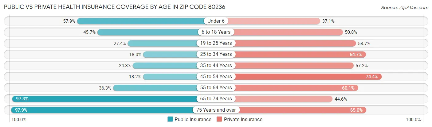 Public vs Private Health Insurance Coverage by Age in Zip Code 80236