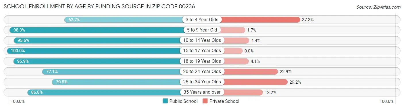 School Enrollment by Age by Funding Source in Zip Code 80236