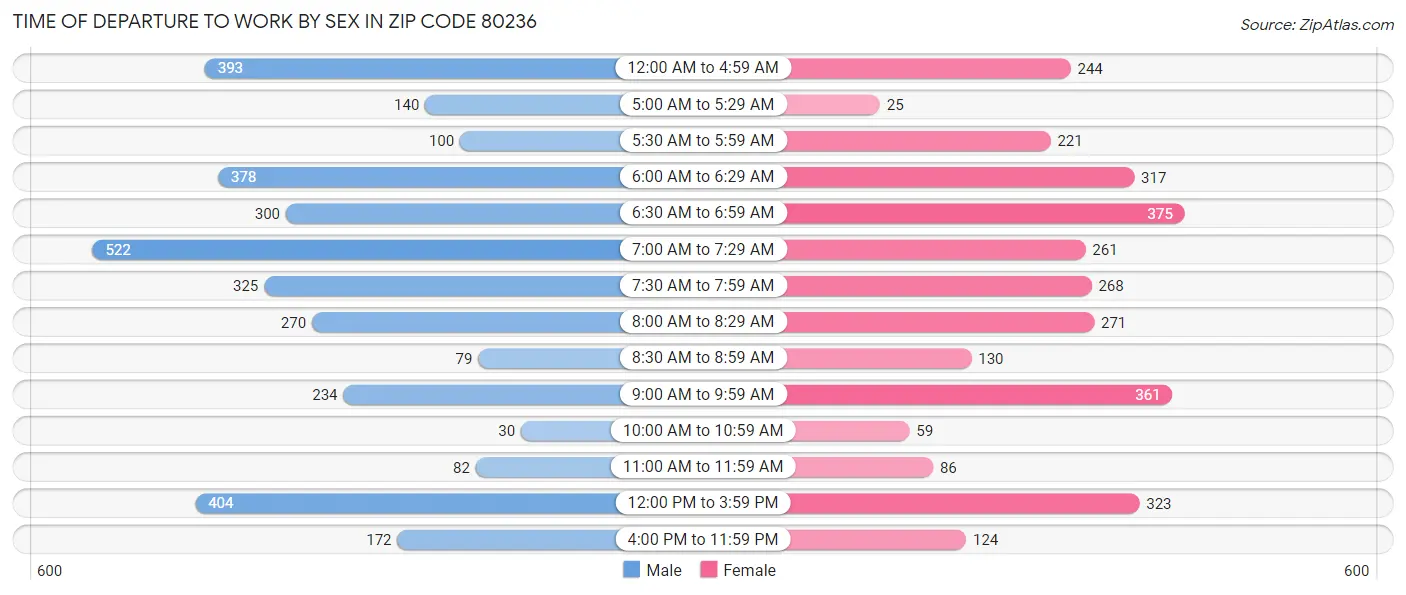 Time of Departure to Work by Sex in Zip Code 80236
