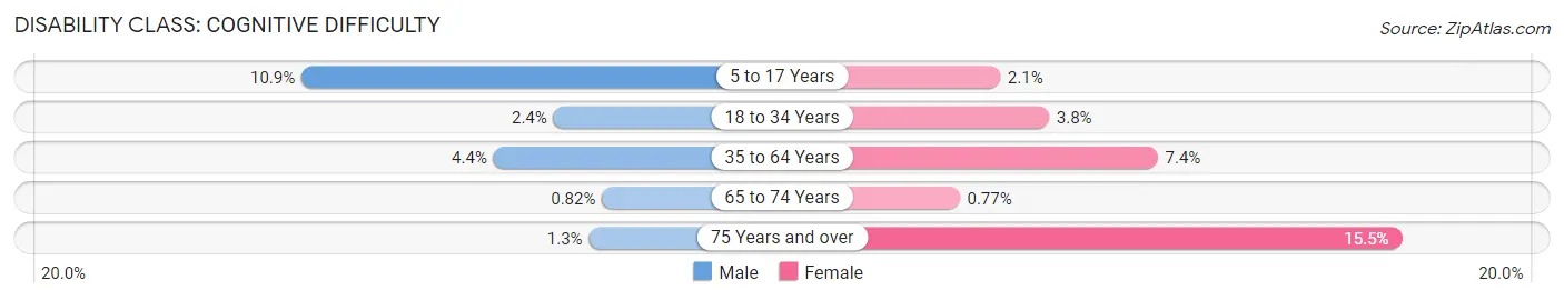 Disability in Zip Code 80237: <span>Cognitive Difficulty</span>