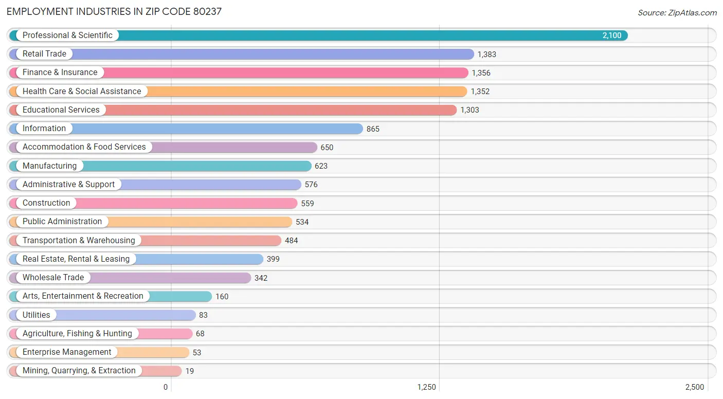 Employment Industries in Zip Code 80237