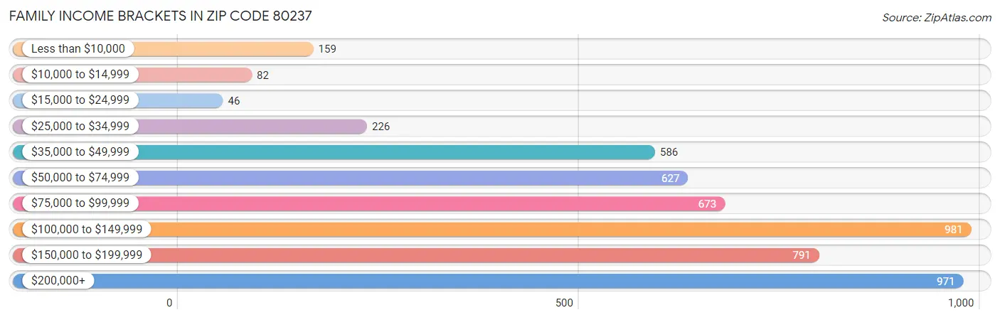 Family Income Brackets in Zip Code 80237