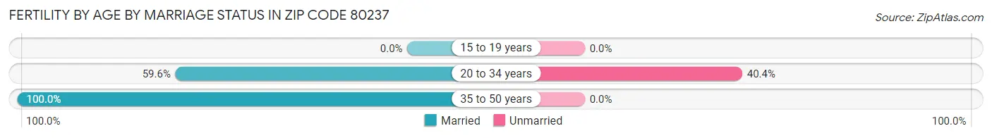 Female Fertility by Age by Marriage Status in Zip Code 80237