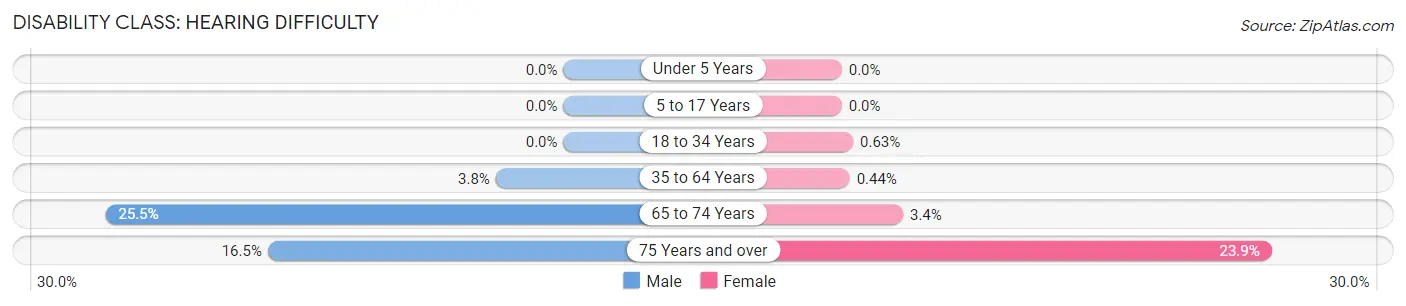 Disability in Zip Code 80237: <span>Hearing Difficulty</span>