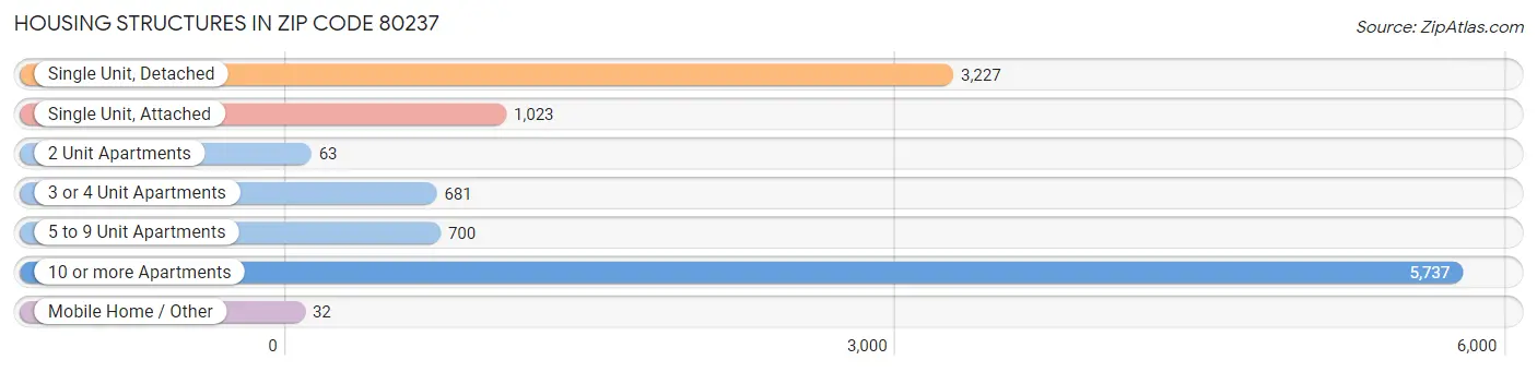 Housing Structures in Zip Code 80237