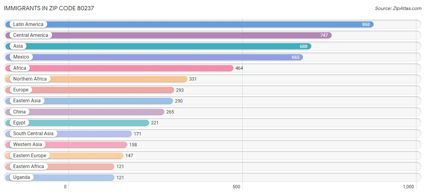 Immigrants in Zip Code 80237