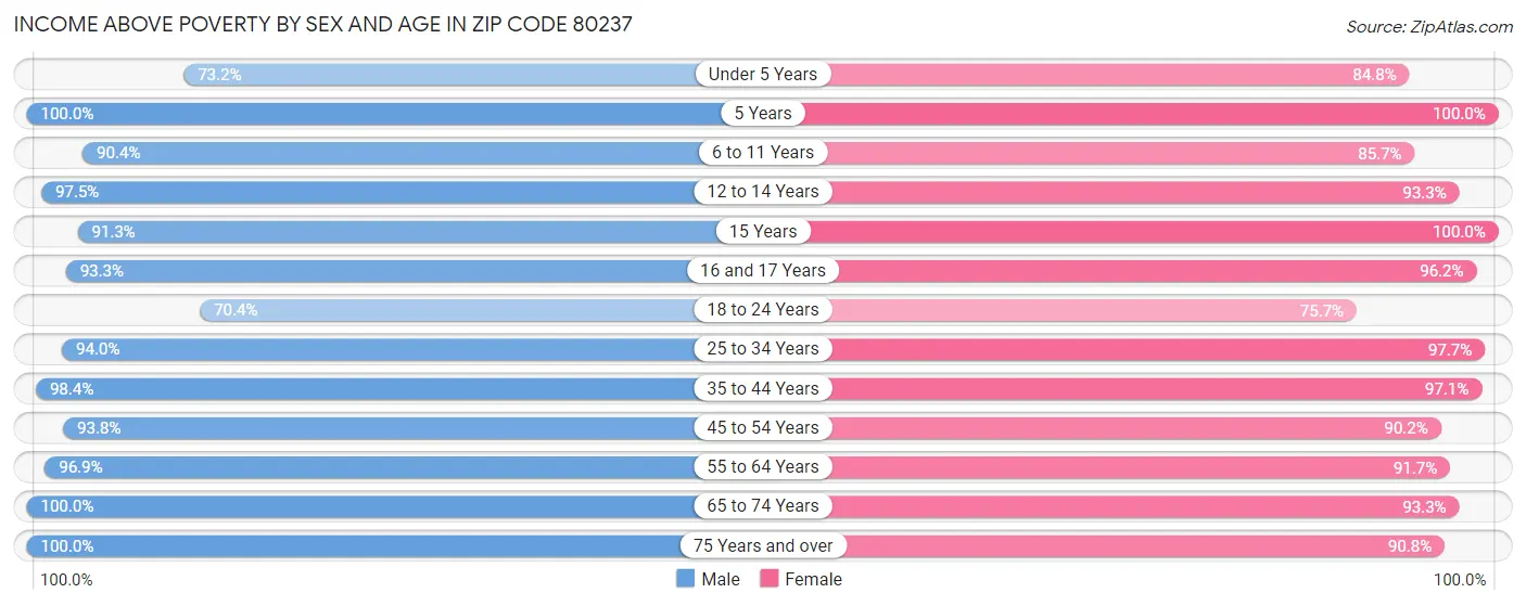 Income Above Poverty by Sex and Age in Zip Code 80237