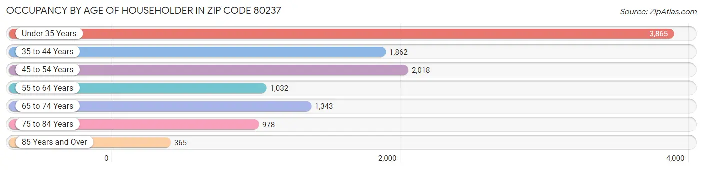 Occupancy by Age of Householder in Zip Code 80237