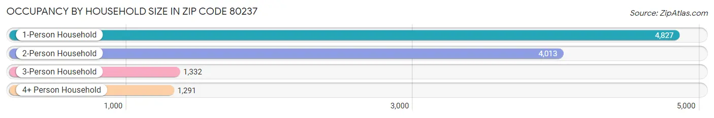 Occupancy by Household Size in Zip Code 80237