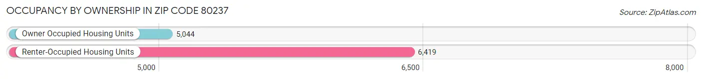 Occupancy by Ownership in Zip Code 80237
