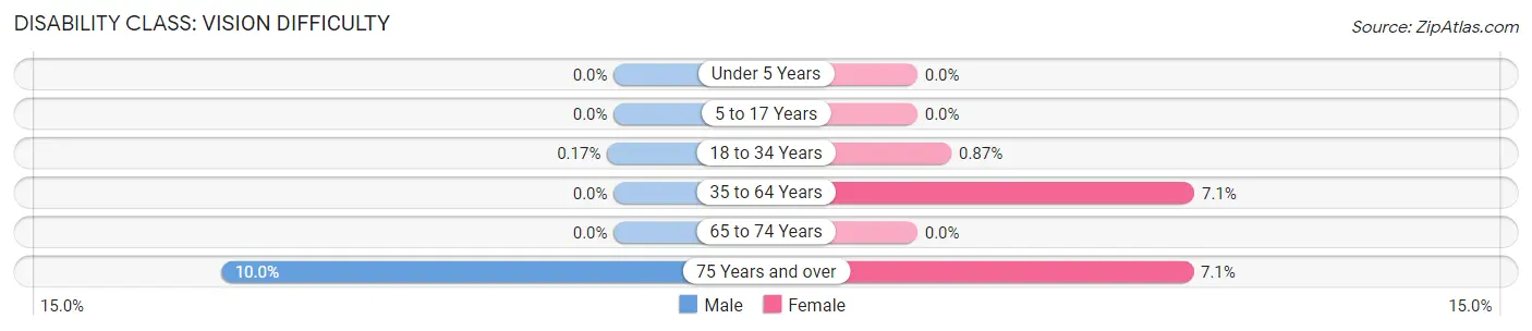 Disability in Zip Code 80237: <span>Vision Difficulty</span>