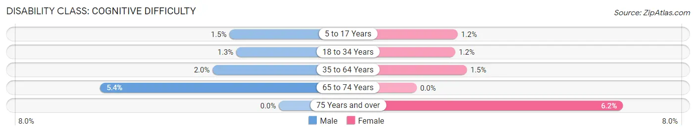 Disability in Zip Code 80238: <span>Cognitive Difficulty</span>