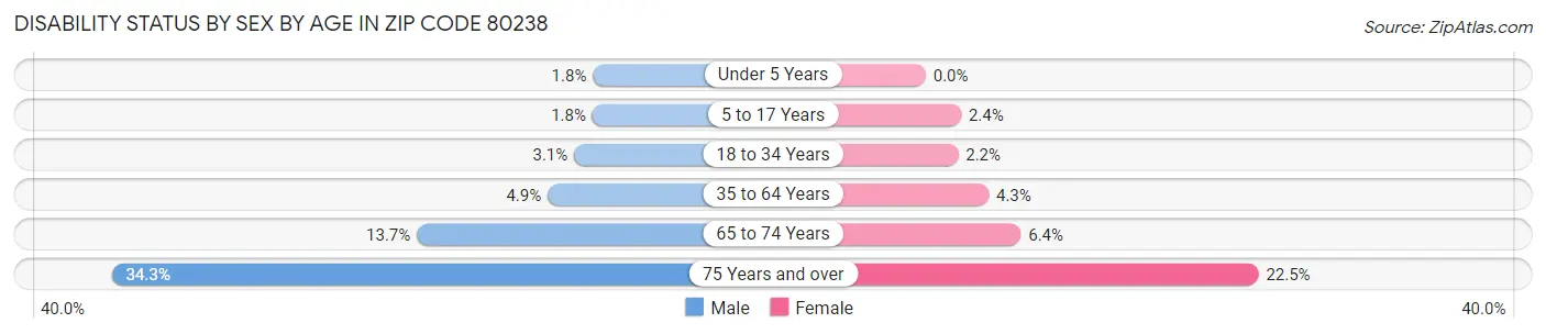 Disability Status by Sex by Age in Zip Code 80238