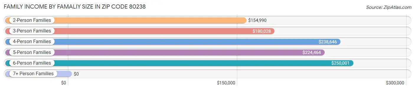 Family Income by Famaliy Size in Zip Code 80238