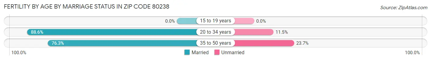 Female Fertility by Age by Marriage Status in Zip Code 80238