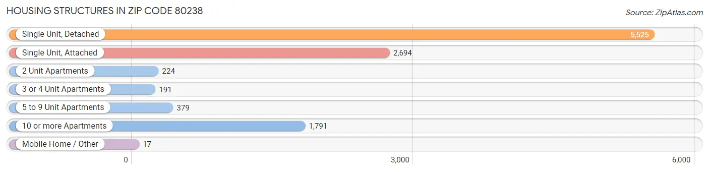 Housing Structures in Zip Code 80238