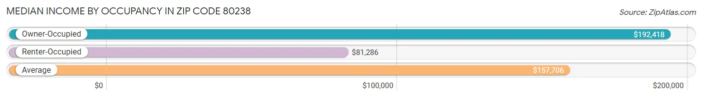 Median Income by Occupancy in Zip Code 80238