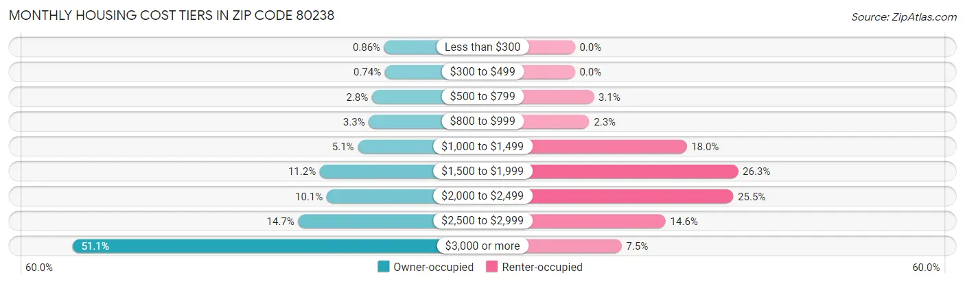 Monthly Housing Cost Tiers in Zip Code 80238