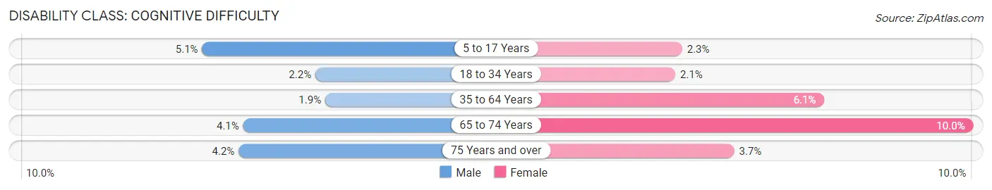 Disability in Zip Code 80239: <span>Cognitive Difficulty</span>