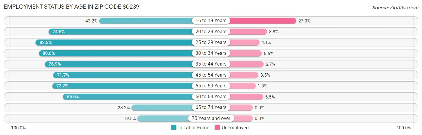 Employment Status by Age in Zip Code 80239