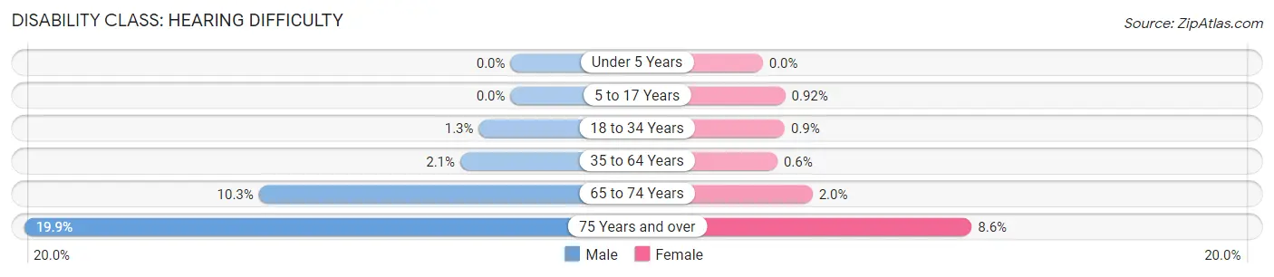 Disability in Zip Code 80239: <span>Hearing Difficulty</span>