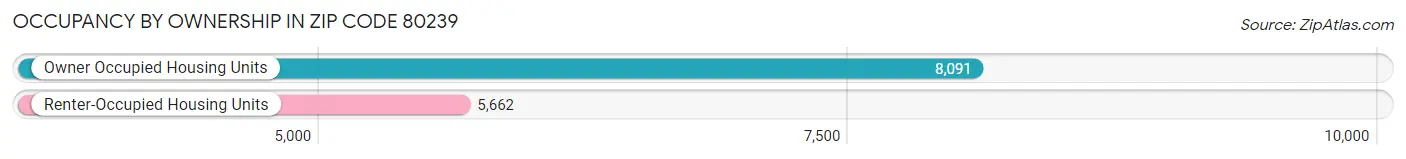Occupancy by Ownership in Zip Code 80239