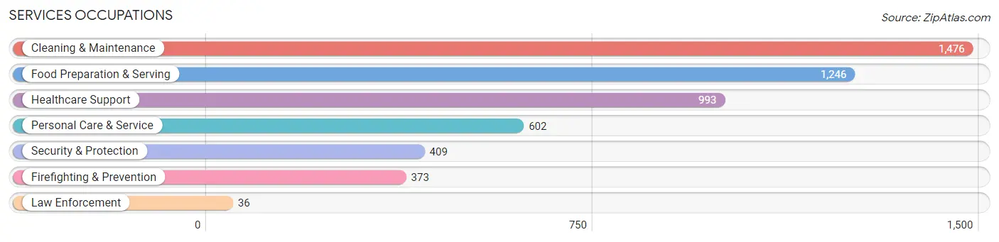 Services Occupations in Zip Code 80239