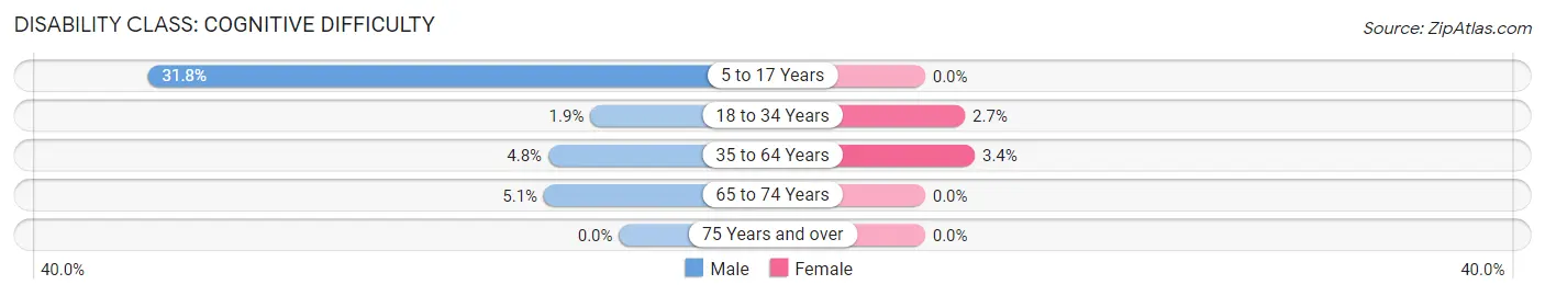 Disability in Zip Code 80246: <span>Cognitive Difficulty</span>