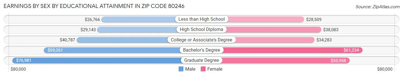 Earnings by Sex by Educational Attainment in Zip Code 80246