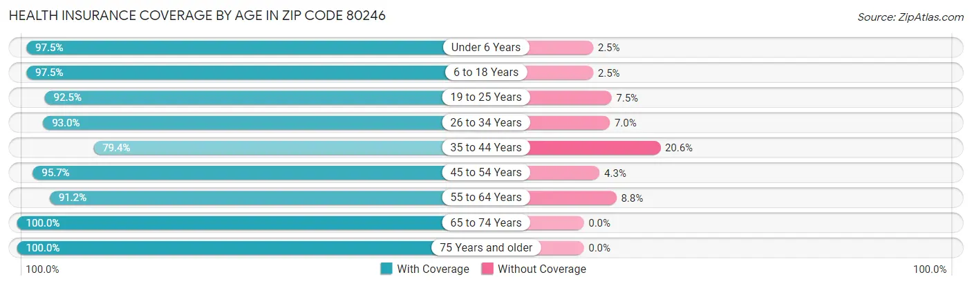 Health Insurance Coverage by Age in Zip Code 80246