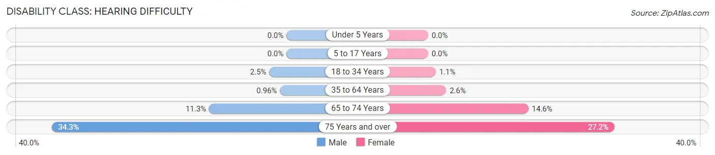 Disability in Zip Code 80246: <span>Hearing Difficulty</span>