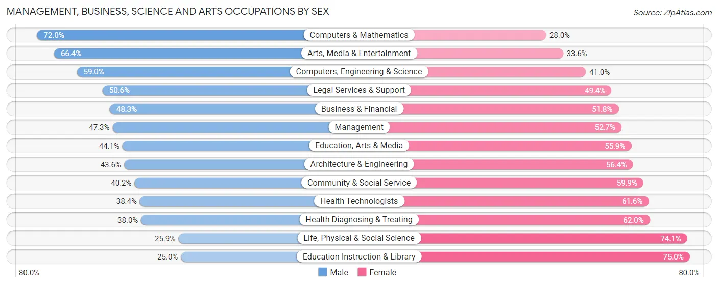 Management, Business, Science and Arts Occupations by Sex in Zip Code 80246