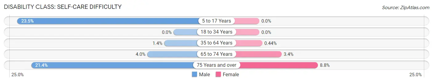 Disability in Zip Code 80246: <span>Self-Care Difficulty</span>