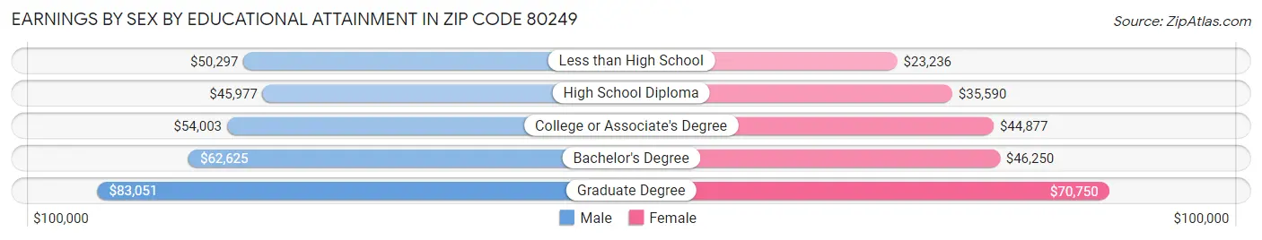 Earnings by Sex by Educational Attainment in Zip Code 80249