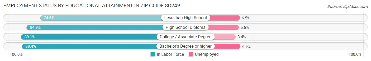 Employment Status by Educational Attainment in Zip Code 80249