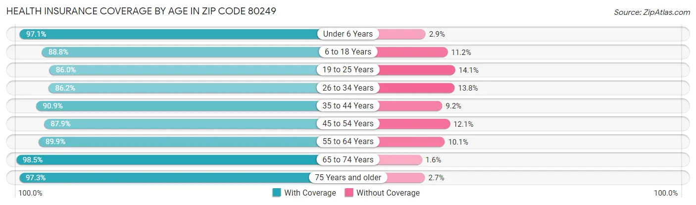 Health Insurance Coverage by Age in Zip Code 80249