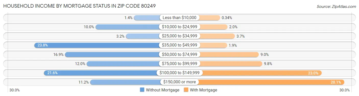 Household Income by Mortgage Status in Zip Code 80249