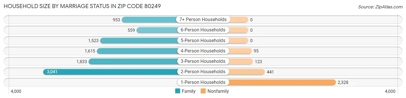 Household Size by Marriage Status in Zip Code 80249