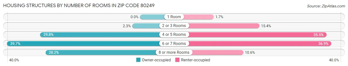 Housing Structures by Number of Rooms in Zip Code 80249