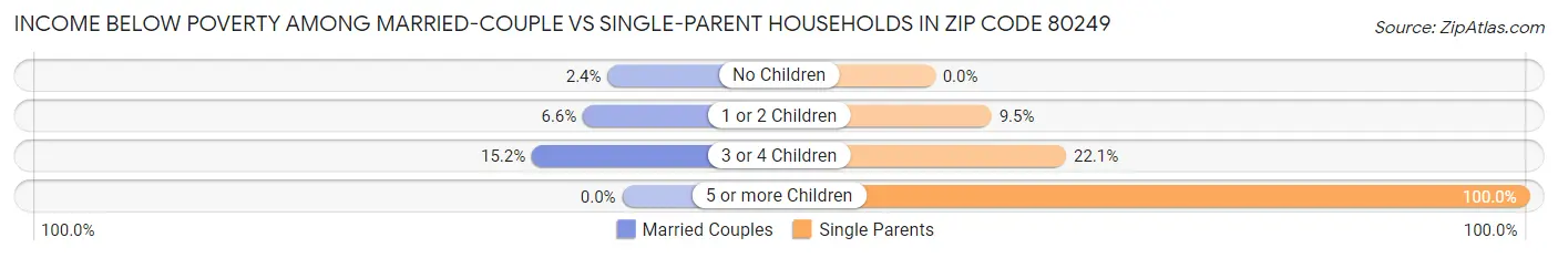 Income Below Poverty Among Married-Couple vs Single-Parent Households in Zip Code 80249