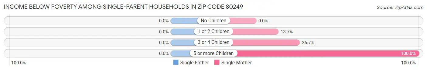 Income Below Poverty Among Single-Parent Households in Zip Code 80249