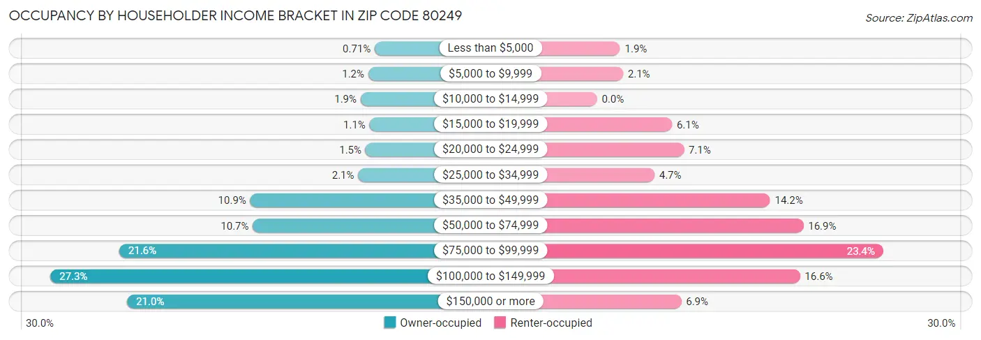 Occupancy by Householder Income Bracket in Zip Code 80249